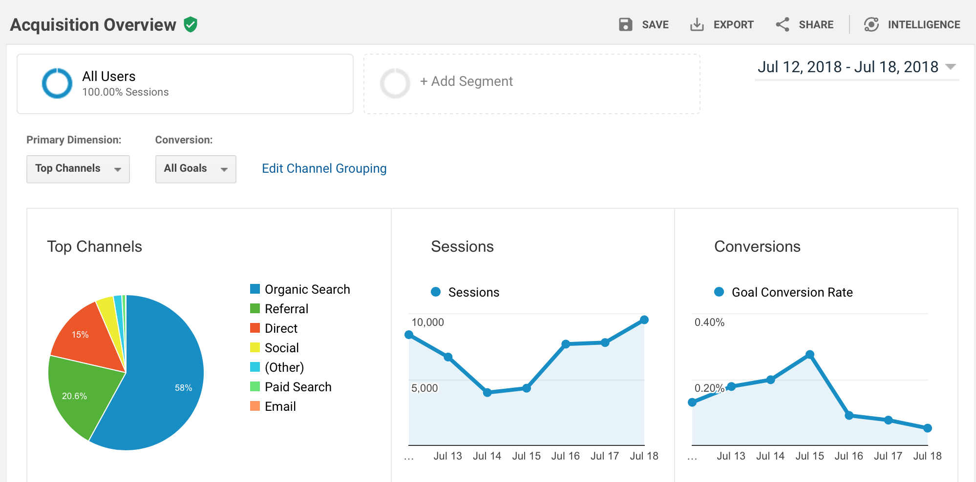 Google Analytics dashboard