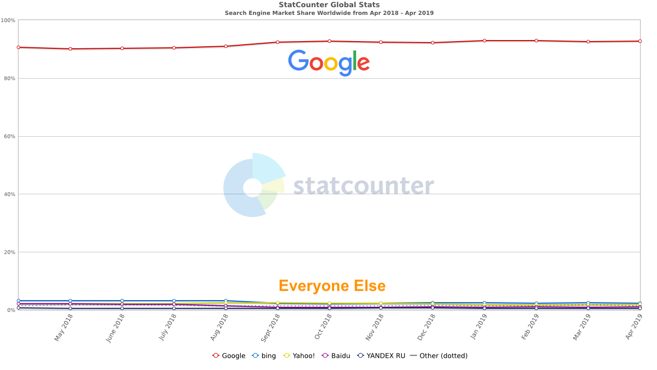 Google Search Engine Market Share Graph